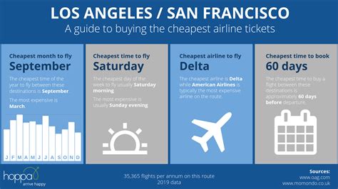 Find Cheap Flights Options to San Francisco